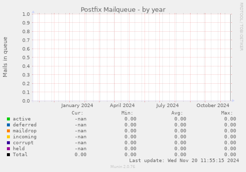 Postfix Mailqueue