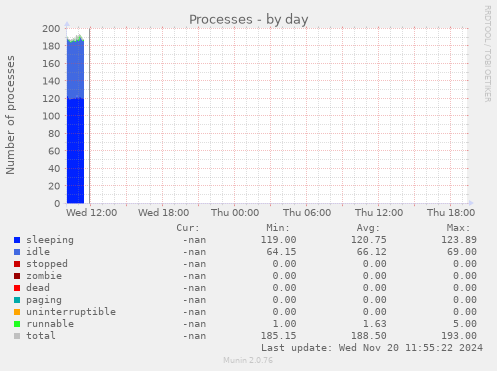 Processes