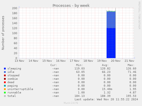 Processes