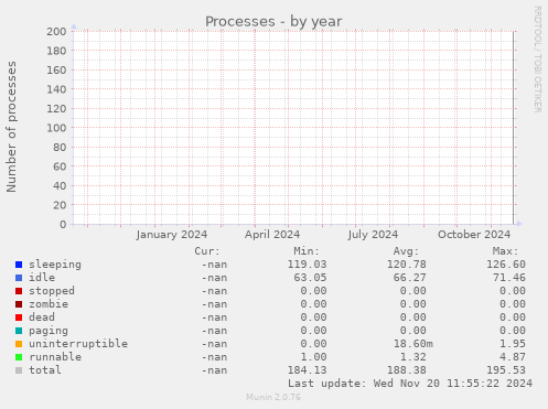 Processes