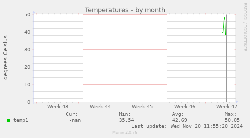 Temperatures