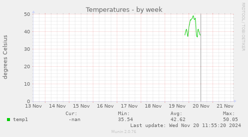 Temperatures