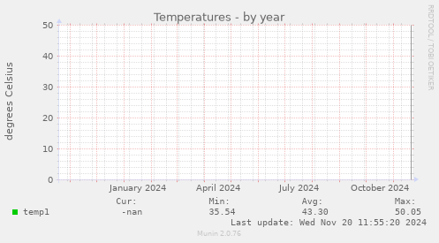 Temperatures