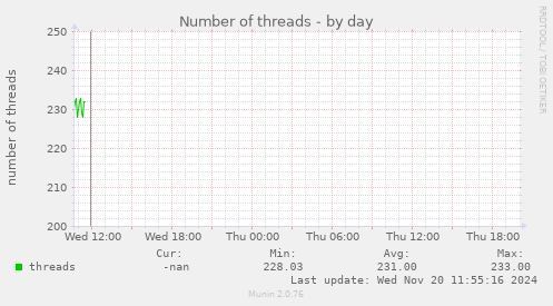 Number of threads