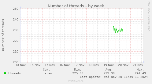 Number of threads