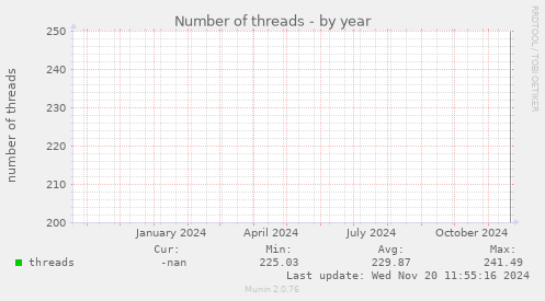 Number of threads