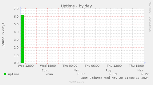 Uptime