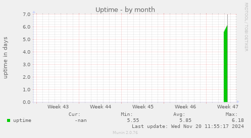 Uptime