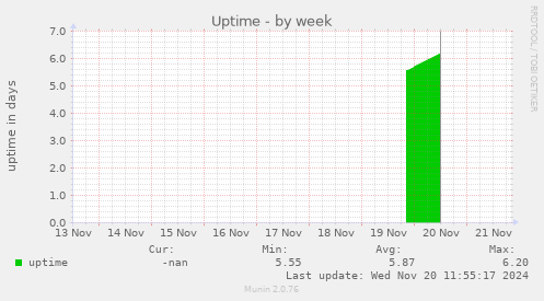 Uptime