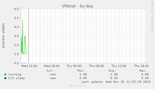 VMstat