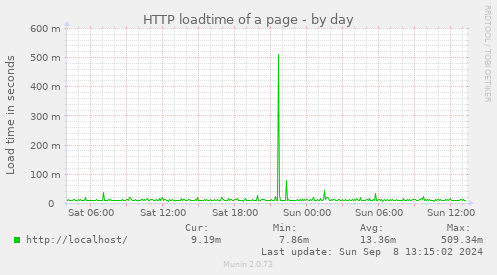 HTTP loadtime of a page