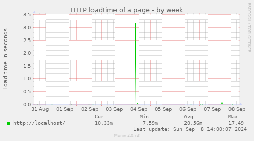 HTTP loadtime of a page