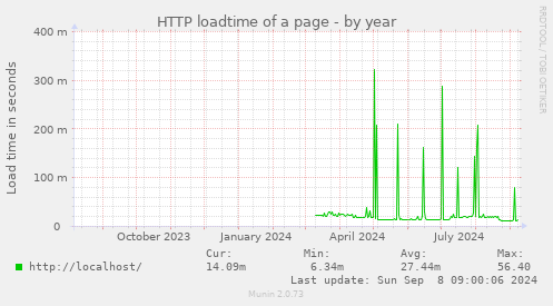 yearly graph