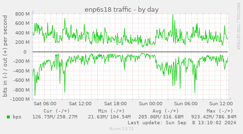 daily graph