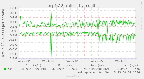 enp6s18 traffic