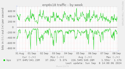 weekly graph