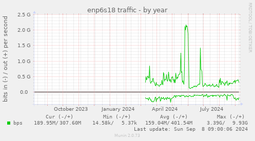 enp6s18 traffic