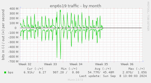 monthly graph