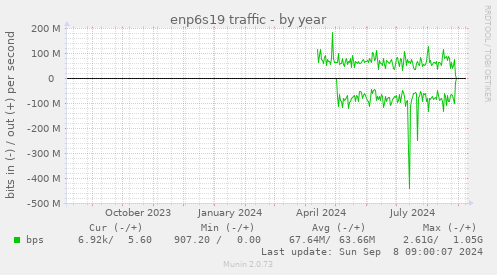 yearly graph