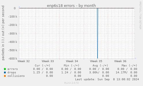 enp6s18 errors