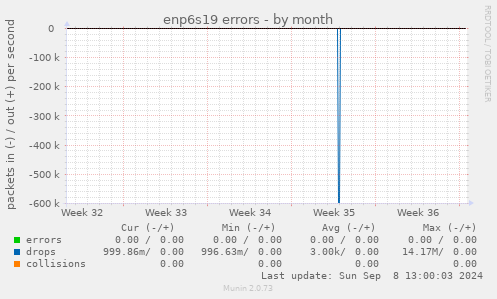 enp6s19 errors