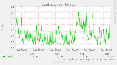 daily graph