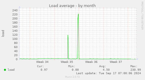 monthly graph