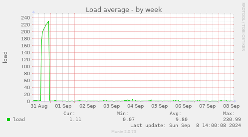 Load average