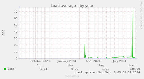 yearly graph