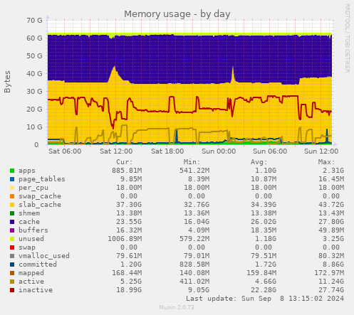 Memory usage