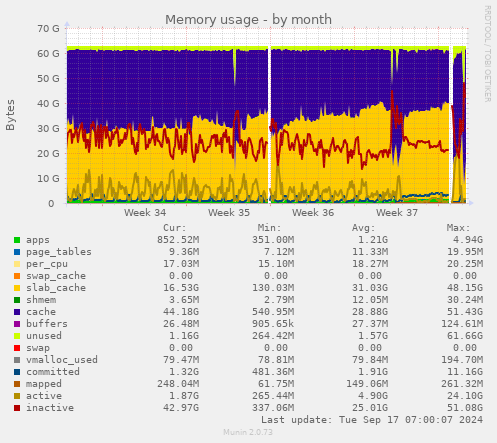 monthly graph