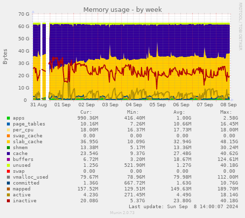 weekly graph