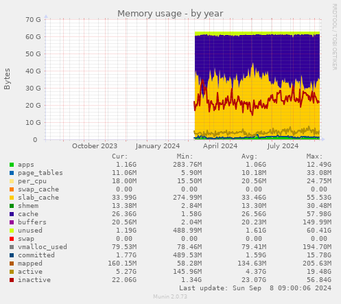 Memory usage