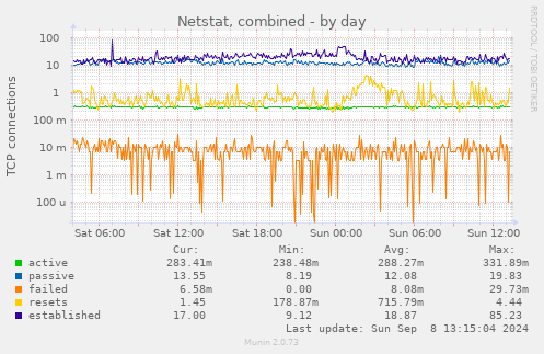 Netstat, combined