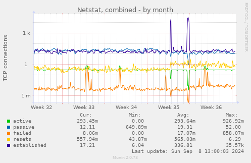 monthly graph