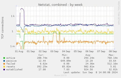 weekly graph