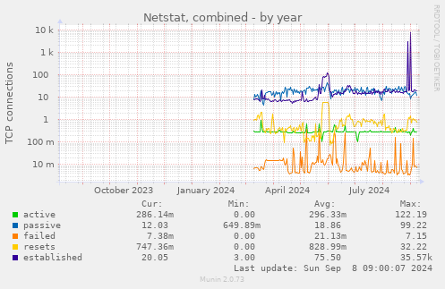 yearly graph