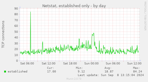 Netstat, established only