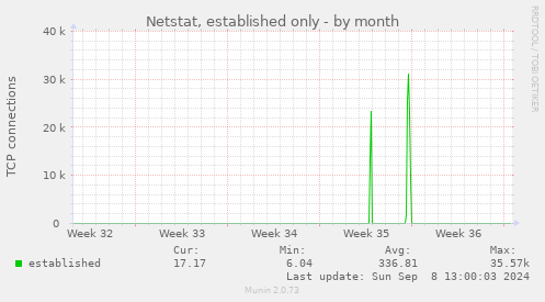 Netstat, established only