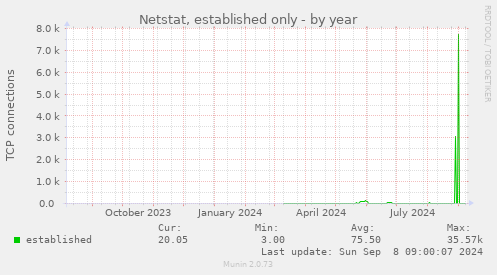 Netstat, established only