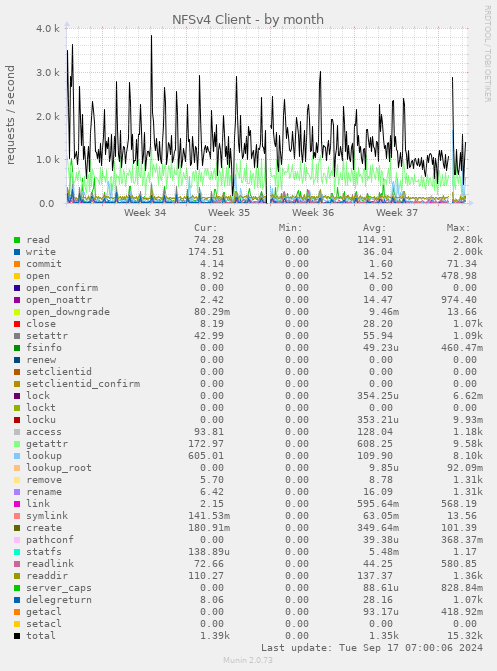 monthly graph