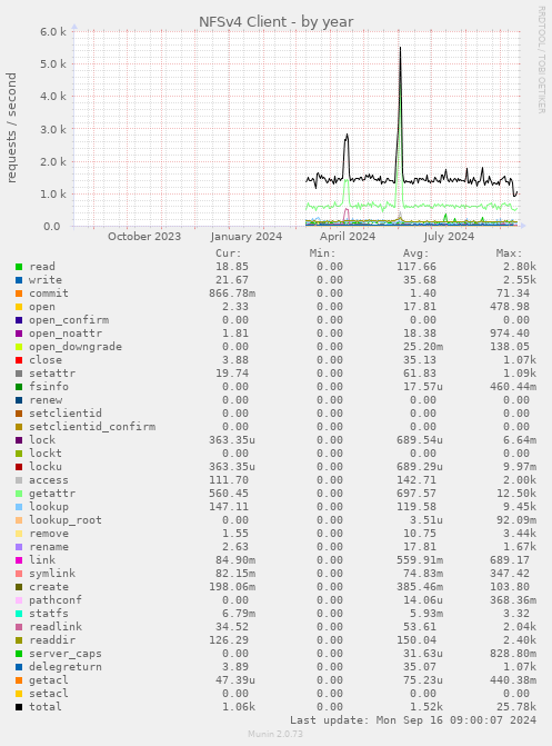 NFSv4 Client