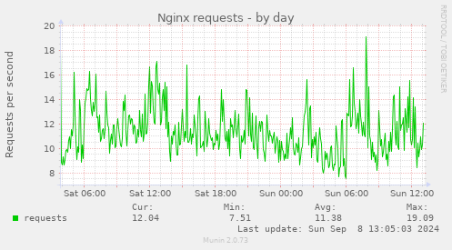 Nginx requests