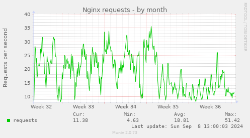 monthly graph