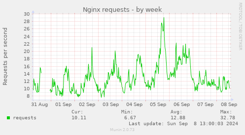 Nginx requests