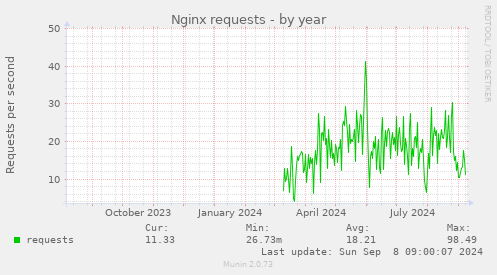 Nginx requests