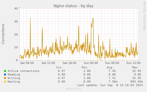 Nginx status