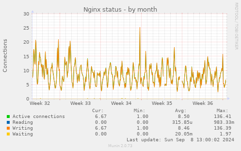 monthly graph