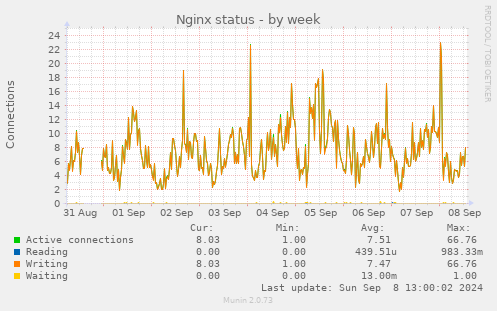 Nginx status