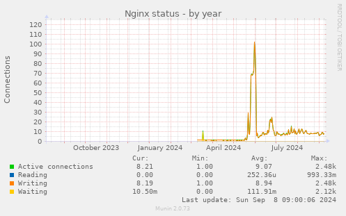 yearly graph